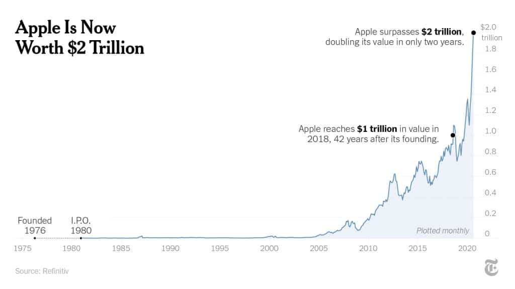 Apple now valued at two trillion dollars! 